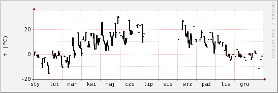 wykres przebiegu zmian windchill temp.