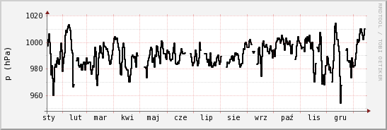 wykres przebiegu zmian ciśnienie