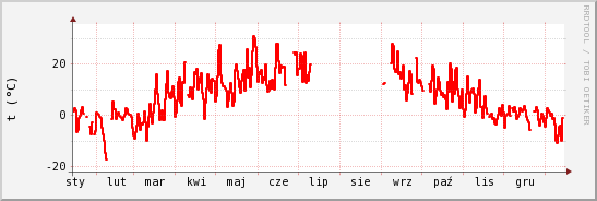 wykres przebiegu zmian temp powietrza