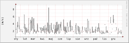 wykres przebiegu zmian średnia prędkość wiatru