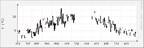 wykres przebiegu zmian windchill temp.