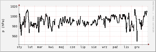 wykres przebiegu zmian ciśnienie