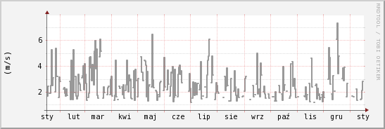 wykres przebiegu zmian średnia prędkość wiatru