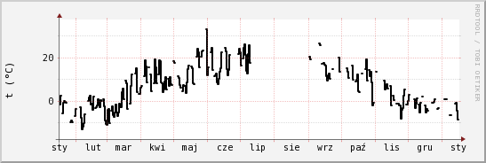 wykres przebiegu zmian windchill temp.