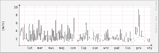 wykres przebiegu zmian średnia prędkość wiatru