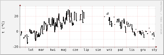 wykres przebiegu zmian windchill temp.