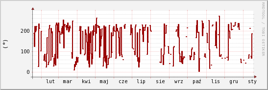 wykres przebiegu zmian kierunek wiatru (średni)