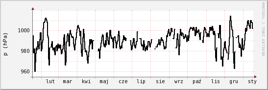 wykres przebiegu zmian ciśnienie