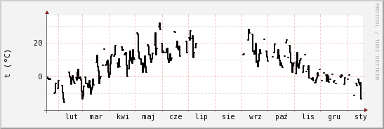 wykres przebiegu zmian windchill temp.
