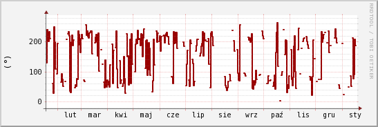 wykres przebiegu zmian kierunek wiatru (średni)