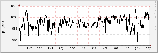 wykres przebiegu zmian ciśnienie