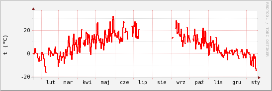 wykres przebiegu zmian temp powietrza