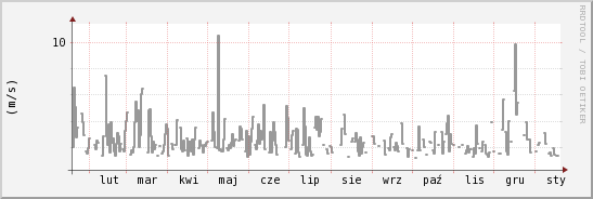 wykres przebiegu zmian średnia prędkość wiatru
