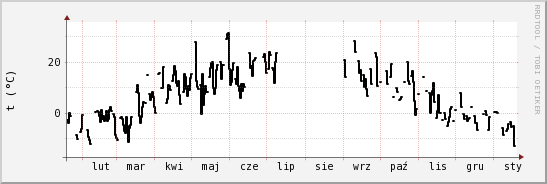 wykres przebiegu zmian windchill temp.