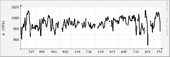 wykres przebiegu zmian ciśnienie