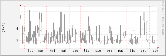 wykres przebiegu zmian średnia prędkość wiatru