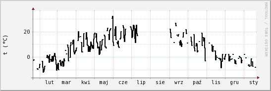 wykres przebiegu zmian windchill temp.