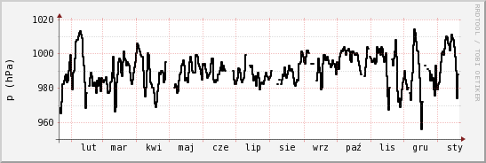 wykres przebiegu zmian ciśnienie