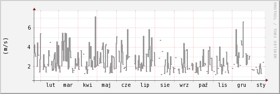 wykres przebiegu zmian średnia prędkość wiatru