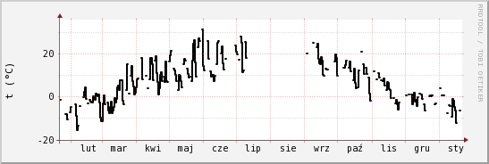 wykres przebiegu zmian windchill temp.