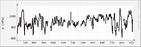 wykres przebiegu zmian ciśnienie