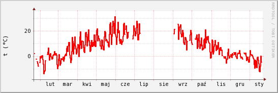 wykres przebiegu zmian temp powietrza
