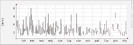wykres przebiegu zmian średnia prędkość wiatru