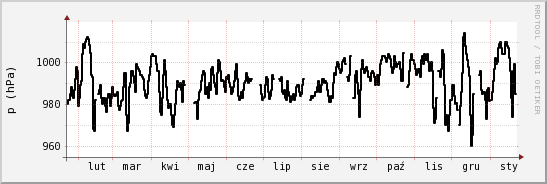 wykres przebiegu zmian ciśnienie