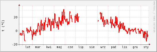 wykres przebiegu zmian temp powietrza
