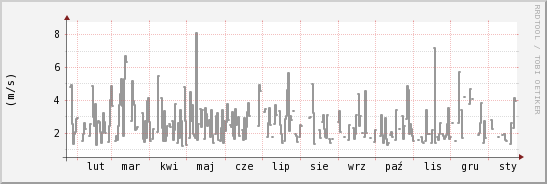 wykres przebiegu zmian średnia prędkość wiatru