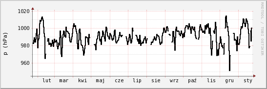 wykres przebiegu zmian ciśnienie