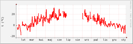wykres przebiegu zmian temp powietrza