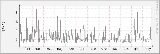 wykres przebiegu zmian średnia prędkość wiatru