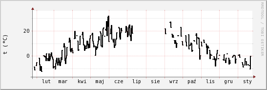 wykres przebiegu zmian windchill temp.