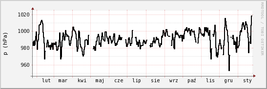 wykres przebiegu zmian ciśnienie
