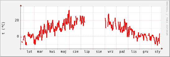 wykres przebiegu zmian temp powietrza
