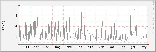 wykres przebiegu zmian średnia prędkość wiatru