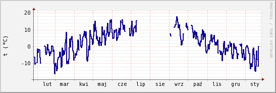 wykres przebiegu zmian temp. punktu rosy