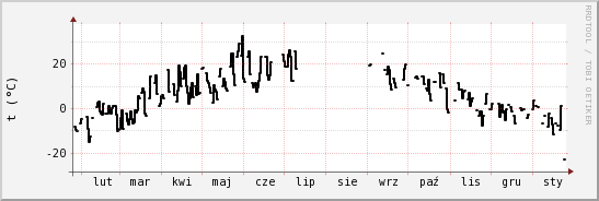 wykres przebiegu zmian windchill temp.