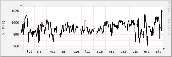 wykres przebiegu zmian ciśnienie