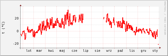 wykres przebiegu zmian temp powietrza