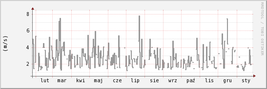 wykres przebiegu zmian średnia prędkość wiatru