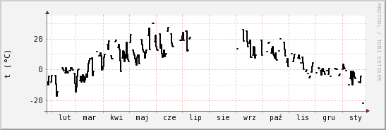 wykres przebiegu zmian windchill temp.