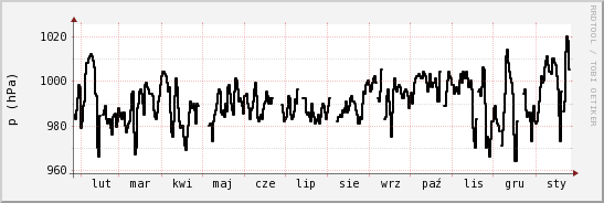 wykres przebiegu zmian ciśnienie