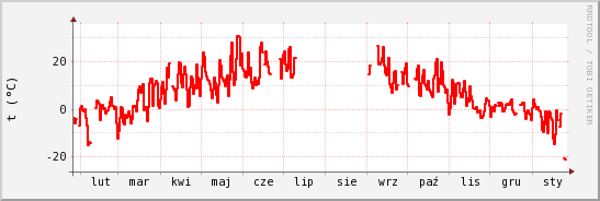 wykres przebiegu zmian temp powietrza