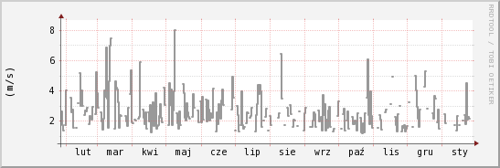 wykres przebiegu zmian średnia prędkość wiatru