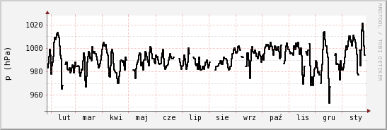 wykres przebiegu zmian ciśnienie