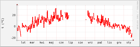 wykres przebiegu zmian temp powietrza