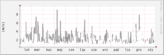 wykres przebiegu zmian średnia prędkość wiatru