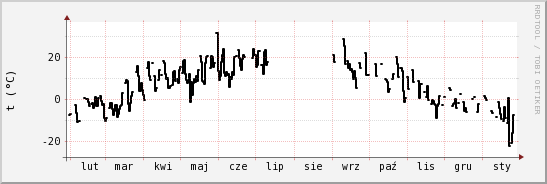 wykres przebiegu zmian windchill temp.